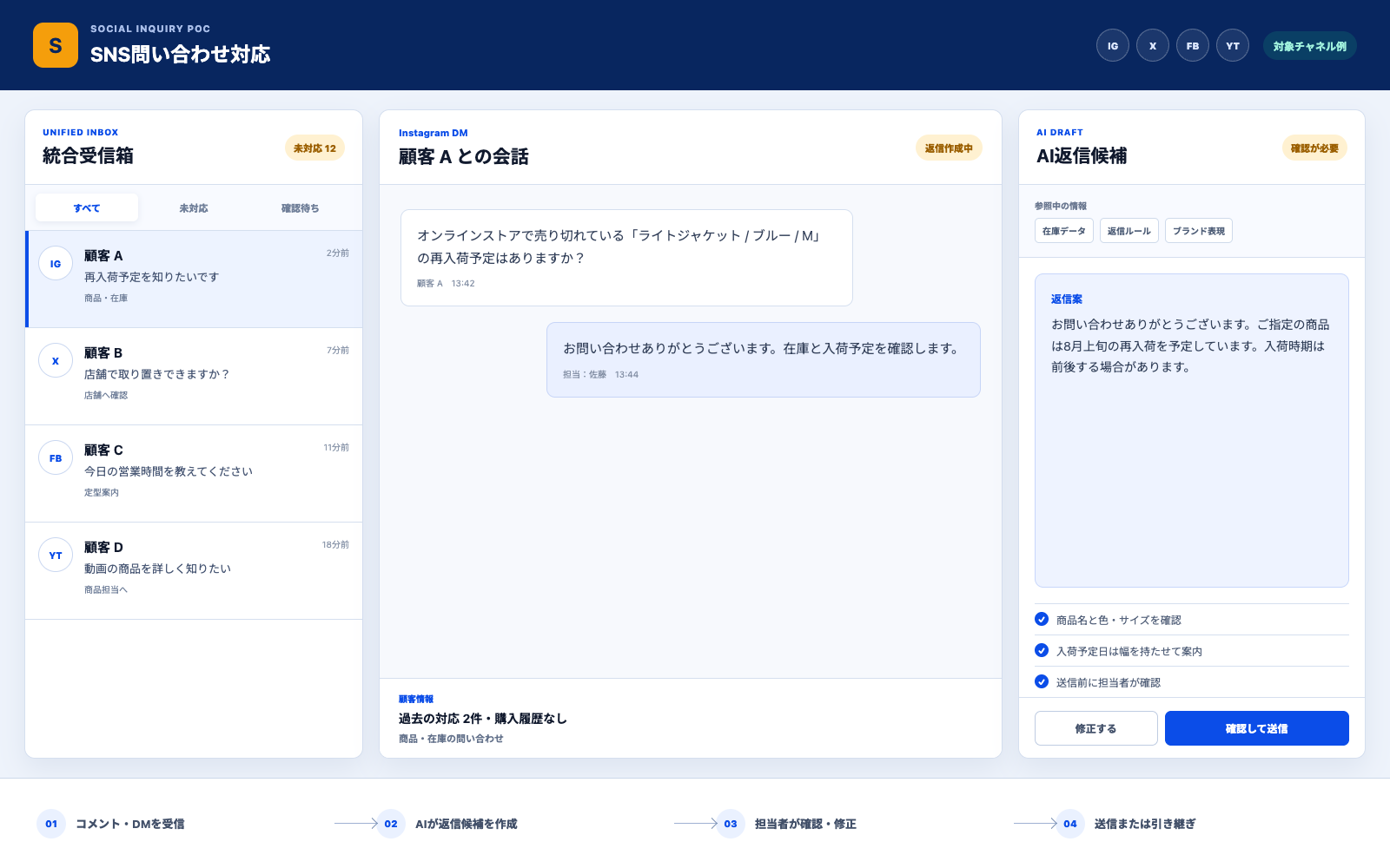 複数のSNSから受信した問い合わせを一つの受信箱へ集め、顧客との会話とAIの返信候補、担当者の確認を同じ画面で扱う顧客接点の管理画面