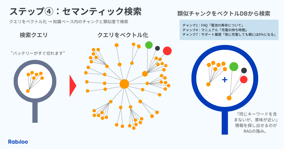 RAG実装ステップ④ 似た情報を探す(セマンティック検索)