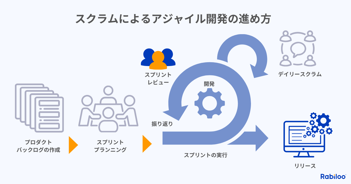 アジャイル開発の代表的な手法であるスクラムによる開発の進め方