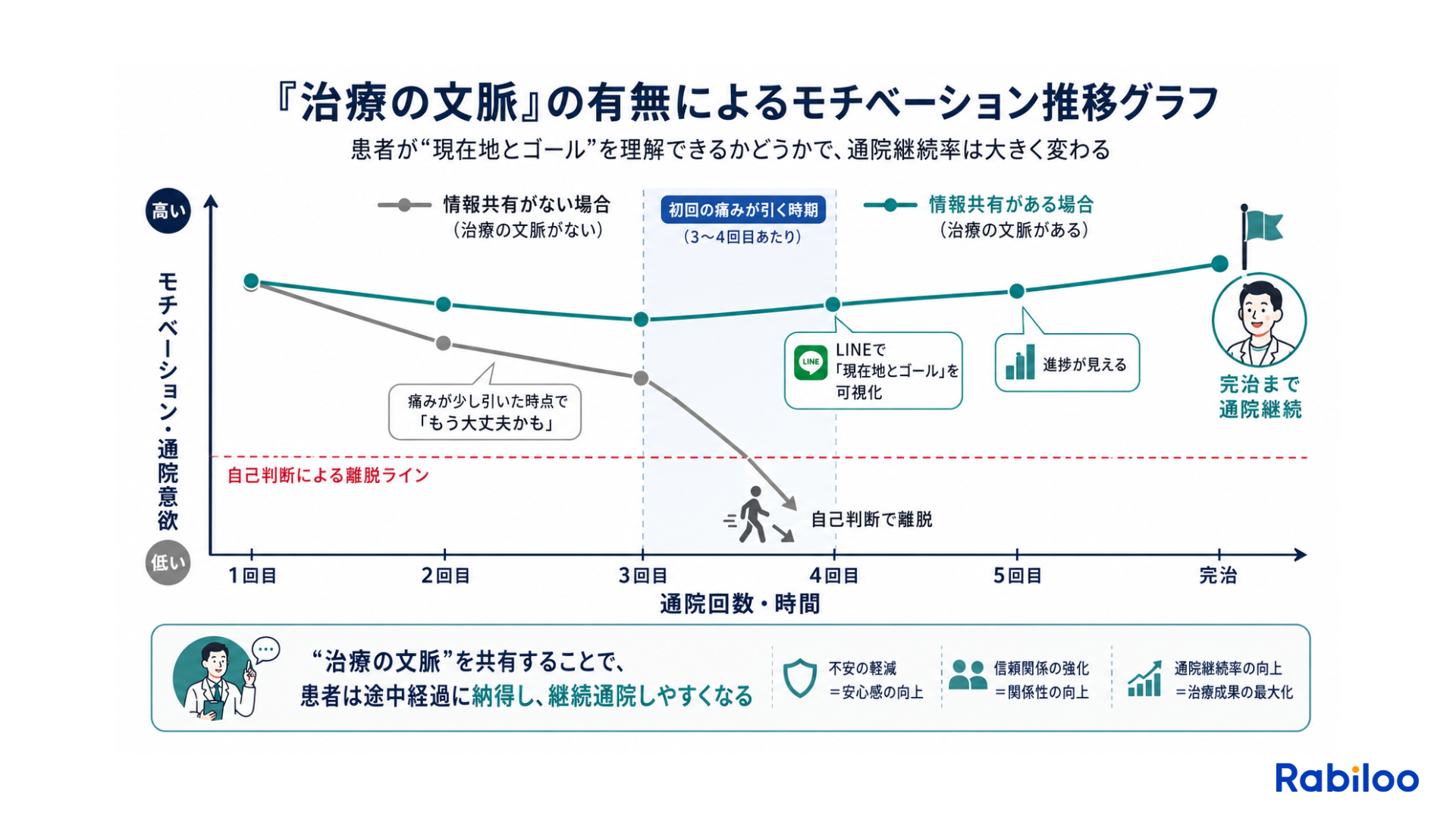治療の進捗状況(文脈)が共有されている場合とされていない場合の、患者の通院モチベーションと離脱率の違いを示す推移グラフ
