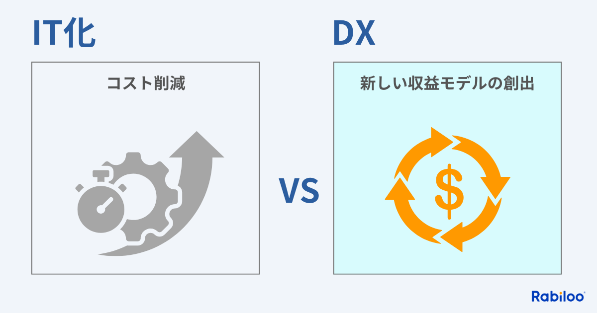 IT化の主な目的は「コスト削減」や「業務効率化」これに対してDXは「新しい価値の創造」を目指します