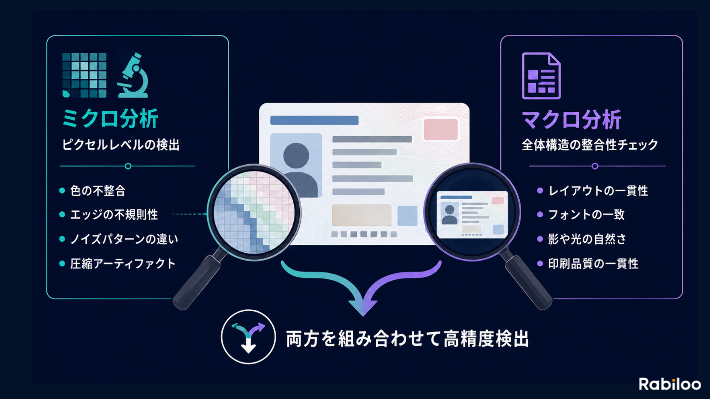 IDカードの偽造検出における「ミクロ分析」と「マクロ分析」のアプローチを説明した図。ピクセルレベルを調べるミクロ分析と、全体構造を調べるマクロ分析の両方を組み合わせることで、高精度な検出を行う仕組みを示しています。