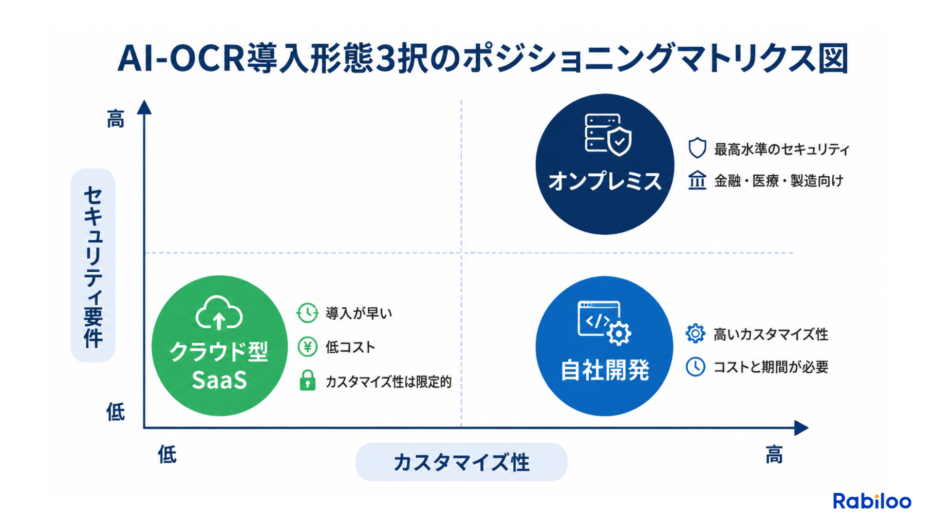 AI-OCR導入形態(クラウド型SaaS・自社開発・オンプレミス)をカスタマイズ性とセキュリティ要件の2軸で比較したポジショニングマトリクス図。オンプレミスが最もセキュリティ要件が高く、SaaSが導入しやすさで優れていることを視覚的に示す。