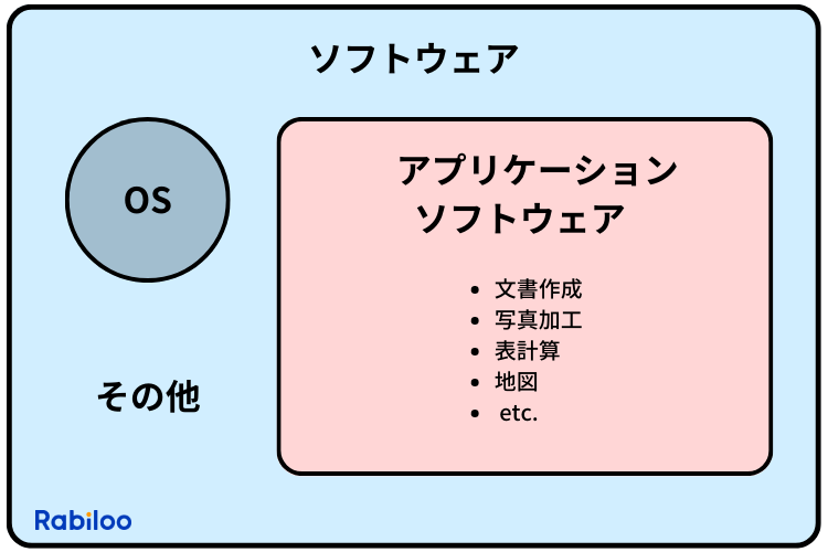 アプリケーションとソフトウェアの違いとは