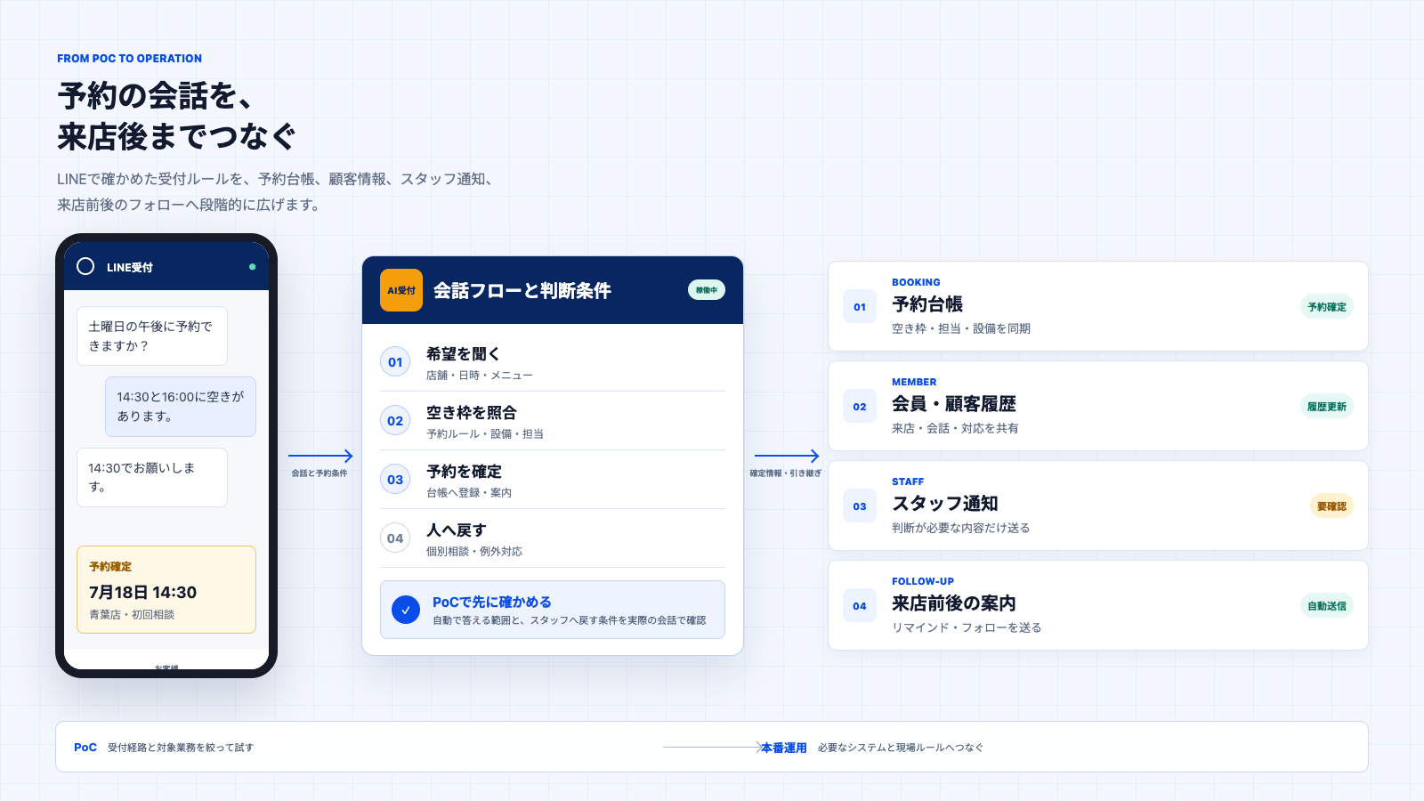 LINEの予約受付を起点に、予約台帳、会員履歴、スタッフ通知、来店前後のフォローへつなぐ本番展開イメージ