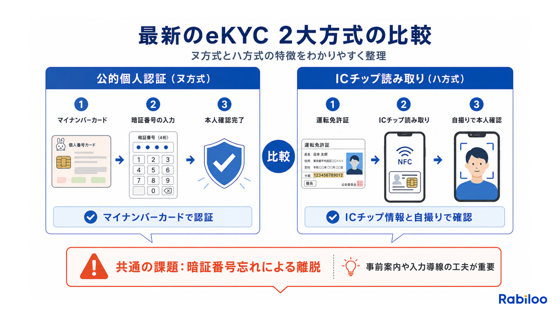 eKYCの最新方式である公的個人認証(ヌ方式)とICチップ読み取り(ハ方式)の仕組みと課題の比較図