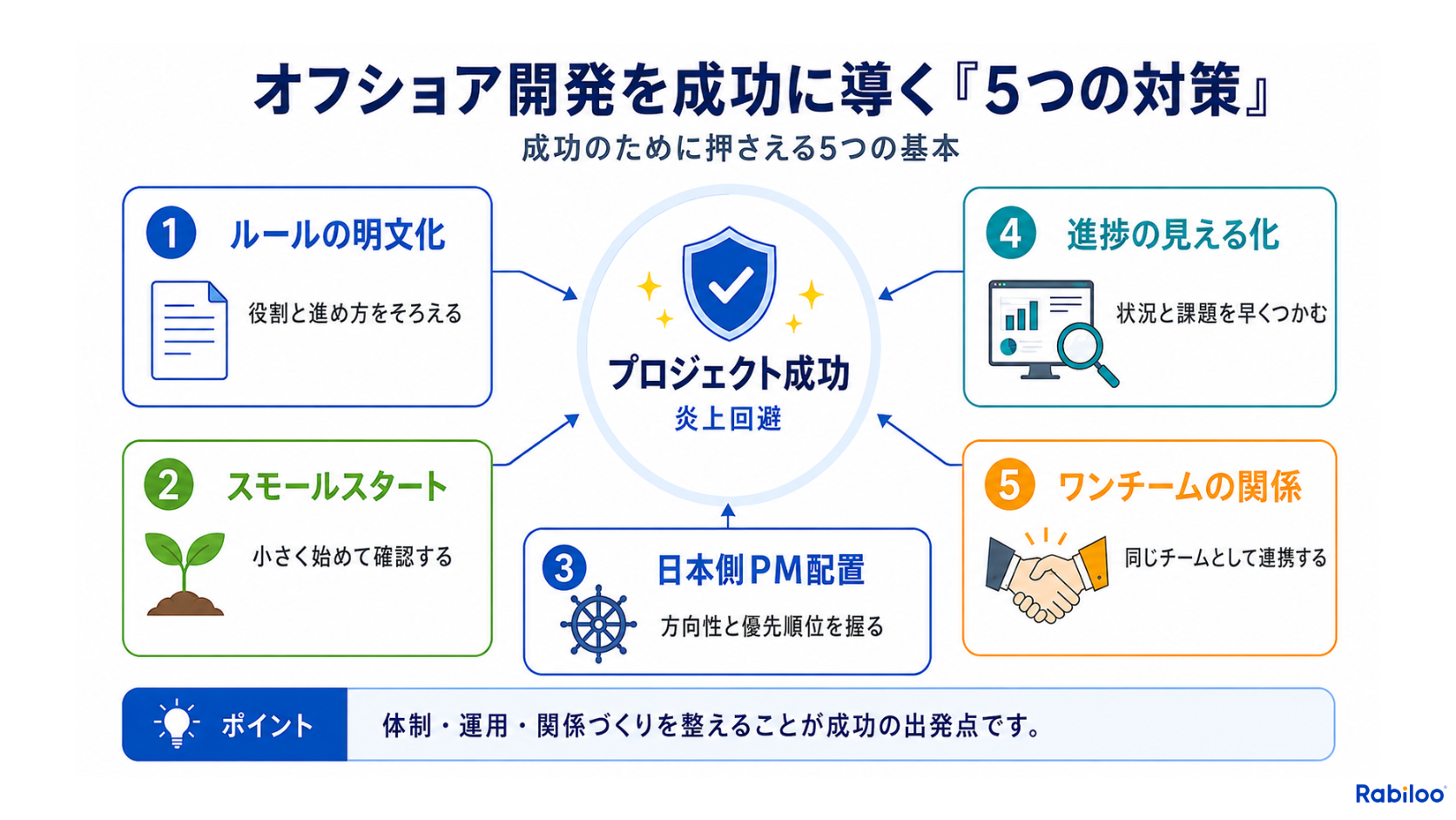 オフショア開発の失敗を防ぐ5つの対策(ルールの明文化、スモールスタート、日本側PMの配置、進捗の可視化、ワンチームとしての連携)の全体像