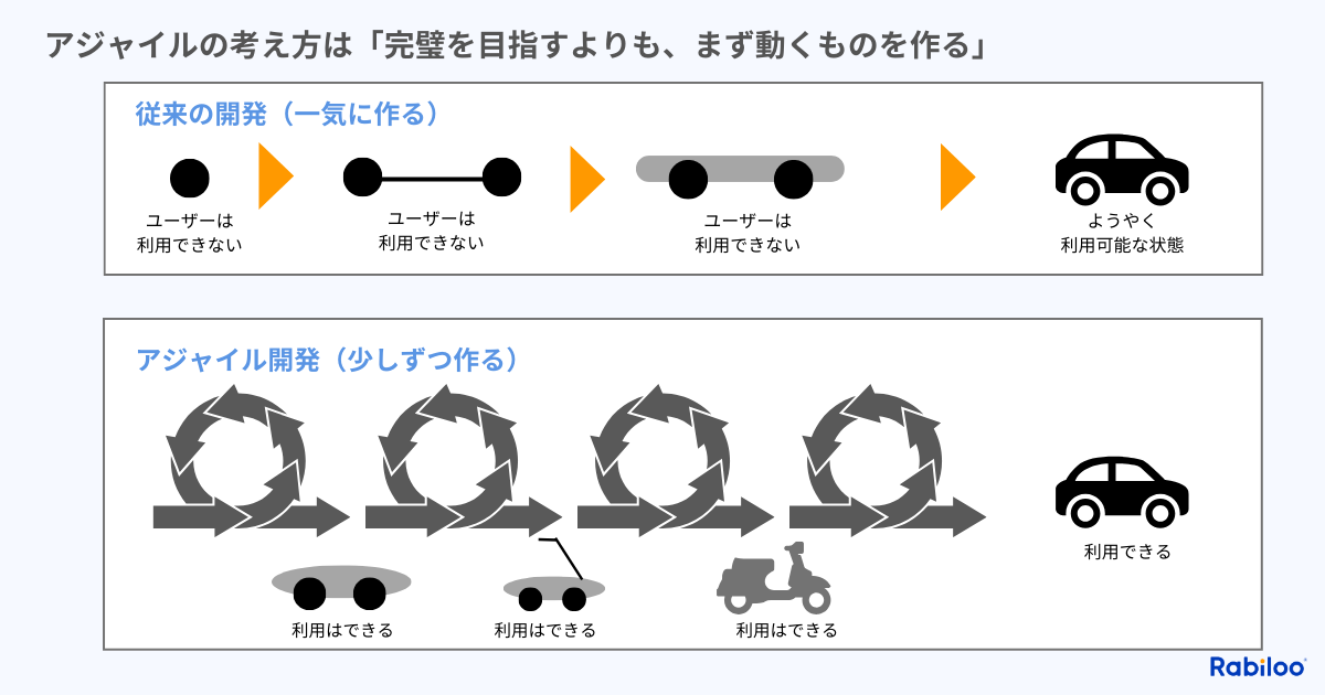 アジャイル開発の基本的な考え方は、「完璧を目指すよりも、まず動くものを作る」というものです。