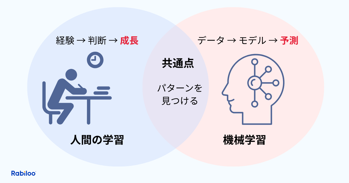 機械学習とは簡単に言うとどういうこと?