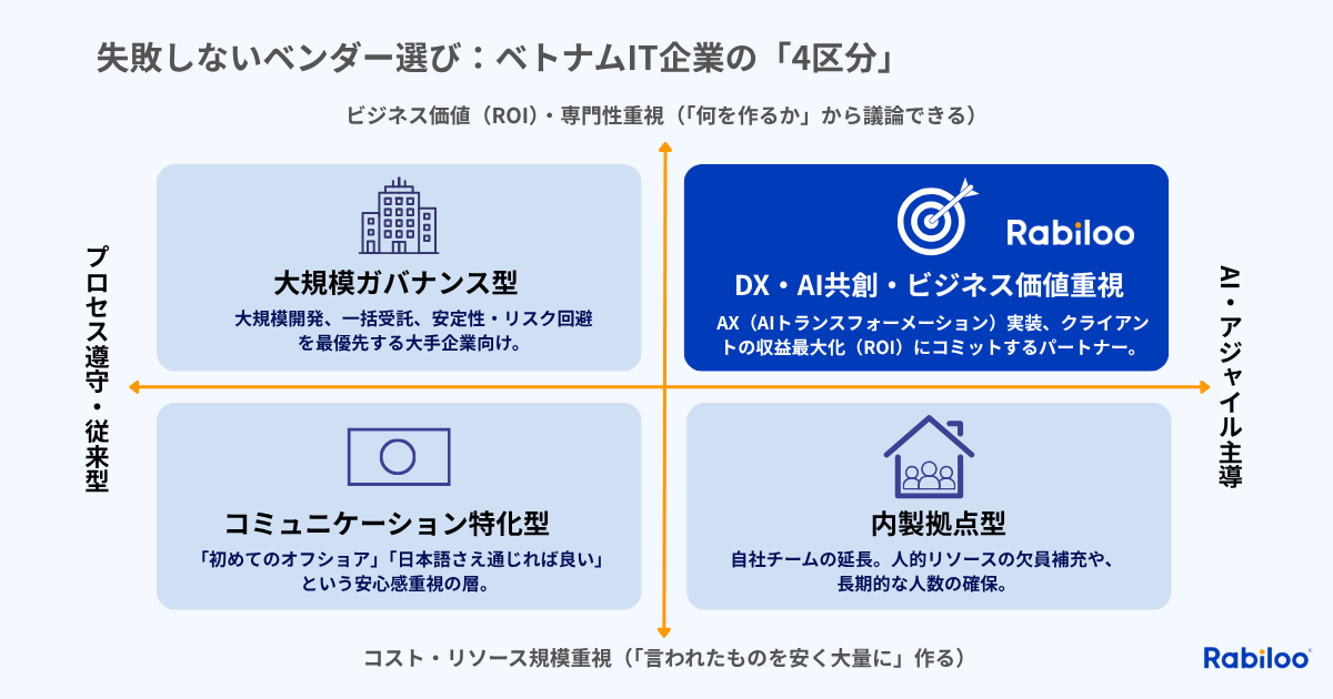 ベトナムIT企業のタイプを分類した4象限マトリックス図。縦軸に「ビジネス価値・専門性重視」か「コスト・リソース規模重視」か、横軸に「プロセス遵守・従来型」か「AI・アジャイル主導」かを取り、「大規模ガバナンス型」「内製拠点型」「コミュニケーション特化型」、そしてRabilooが属する「DX・AI共創・ビジネス価値重視型」の4つの特徴を整理しています。