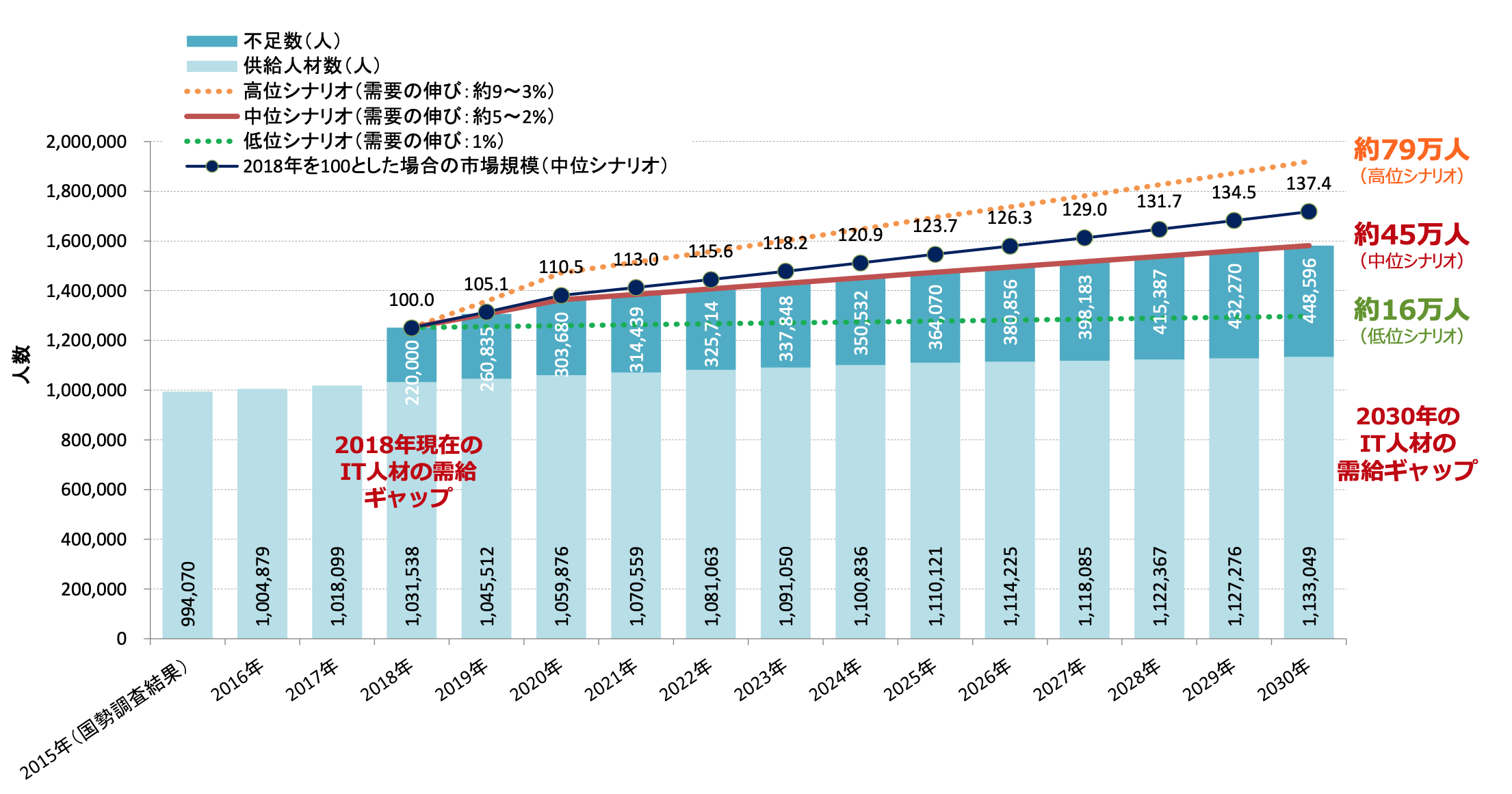 出典:経済産業省 IT 人材需給に関する調査
