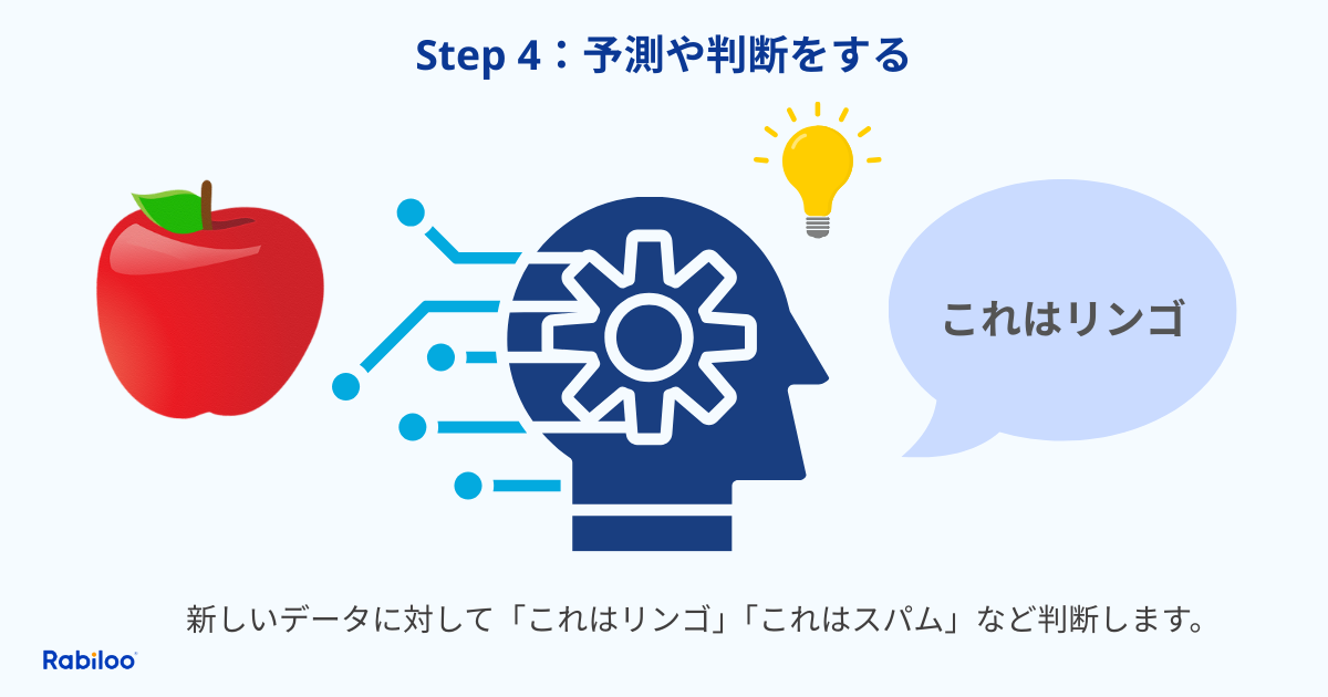 機械学習の仕組み:ステップ4、予測や判断をする