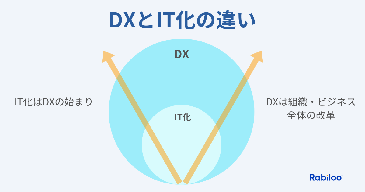 DXとIT化の違い