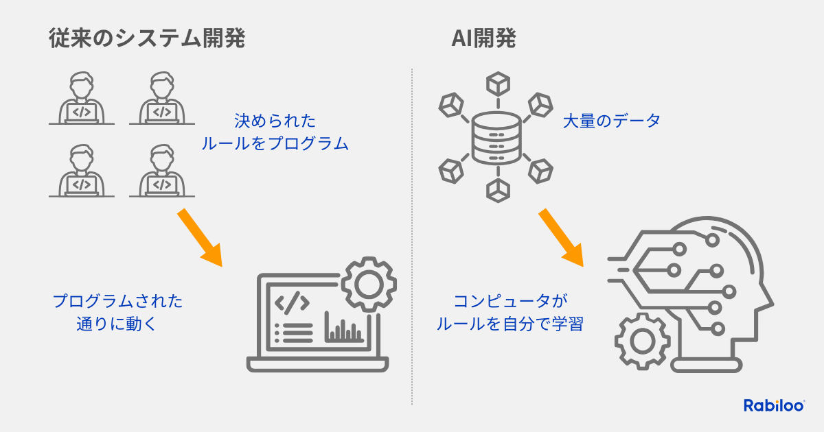 従来のシステム開発とAI開発の違い