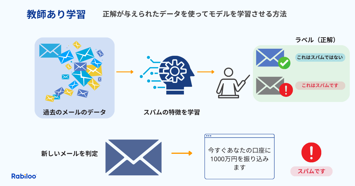 教師あり学習