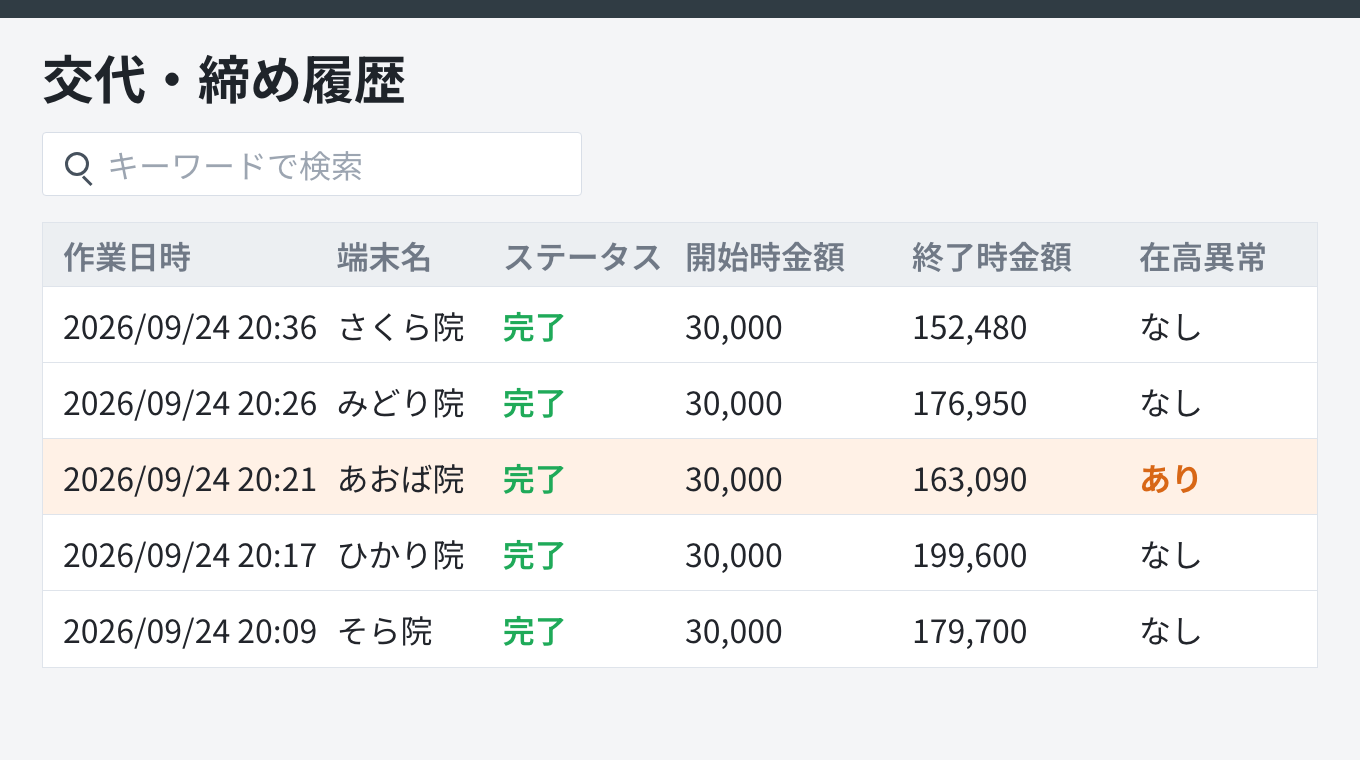 管理画面の交代・締め履歴。院ごとの締めの日時と開始・終了の金額が並び、1件に在高の異常を示す印が付いている。