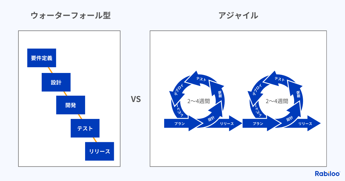 ウォーターフォール型とアジャイル開発の違い