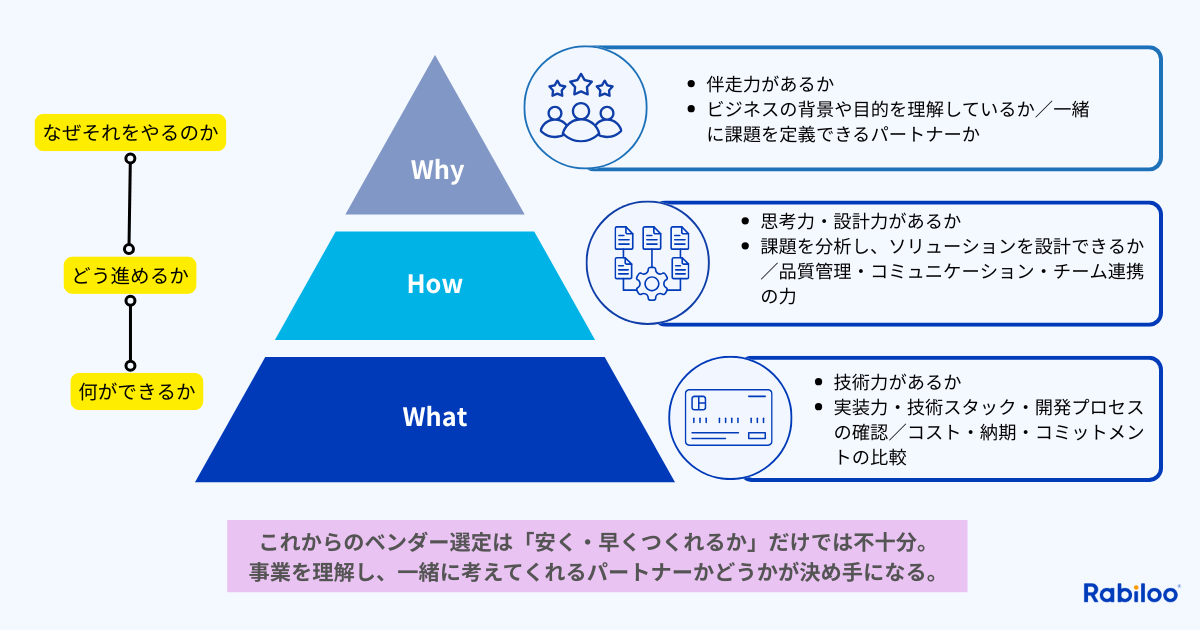 ベトナムオフショア企業を比較する3つの判断軸（What・How・Why）を示したピラミッド図。土台となる「What：何ができるか（技術力・実績）」、中間の「How：どう進めるか（思考力・設計力・プロセス）」、頂点の「Why：なぜやるのか（ビジネス背景の理解・伴走力）」の3層構造で、それぞれの具体的な確認項目をリストアップしています。