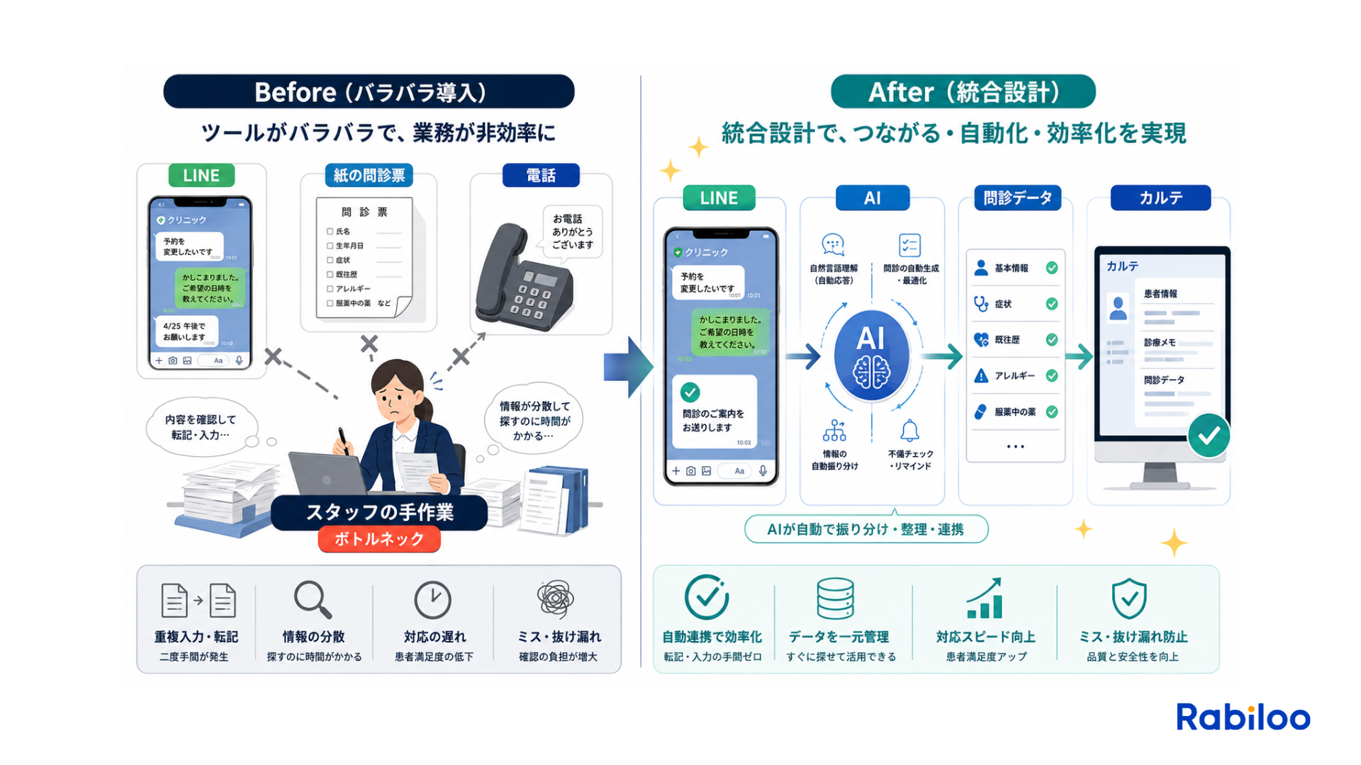 LINE単体を導入しただけの手動フロー(バラバラ導入)と、7つの接点すべてをシステムでつないだ自動化フロー(統合設計)の違いを示す比較図