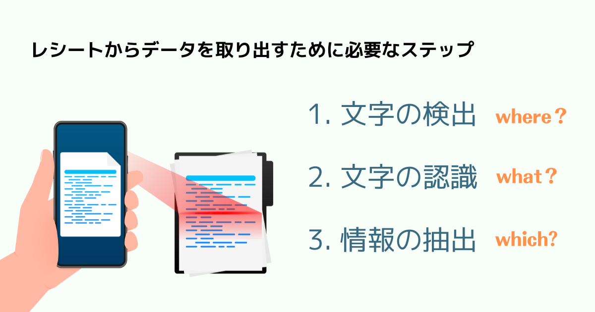レシートをOCRで自動データ化するという課題に取り組む