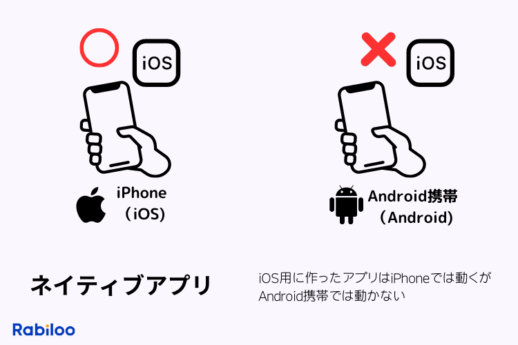 ネイティブアプリとはスマートフォンやタブレットなど、特定のデバイス専用に開発されたアプリケーションのこと