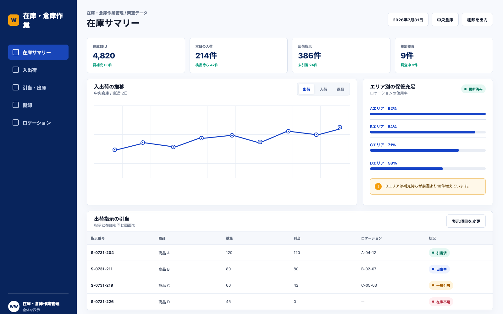 在庫SKU、入荷、出荷指示、棚卸差異をまとめ、エリア別の保管充足と出荷指示の引当状況を表示した倉庫管理の画面