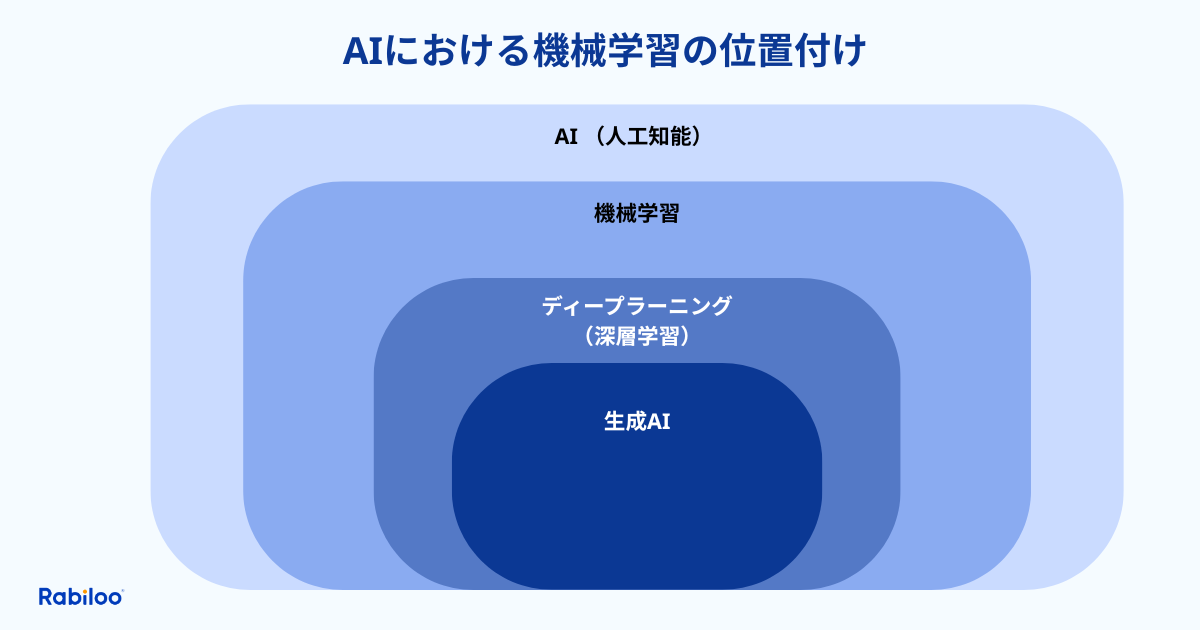 機械学習とAIやディープラーニングとの違いは?