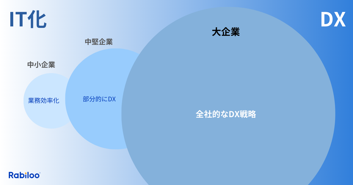 業種・規模別の最適なIT化、DX推進アプローチ