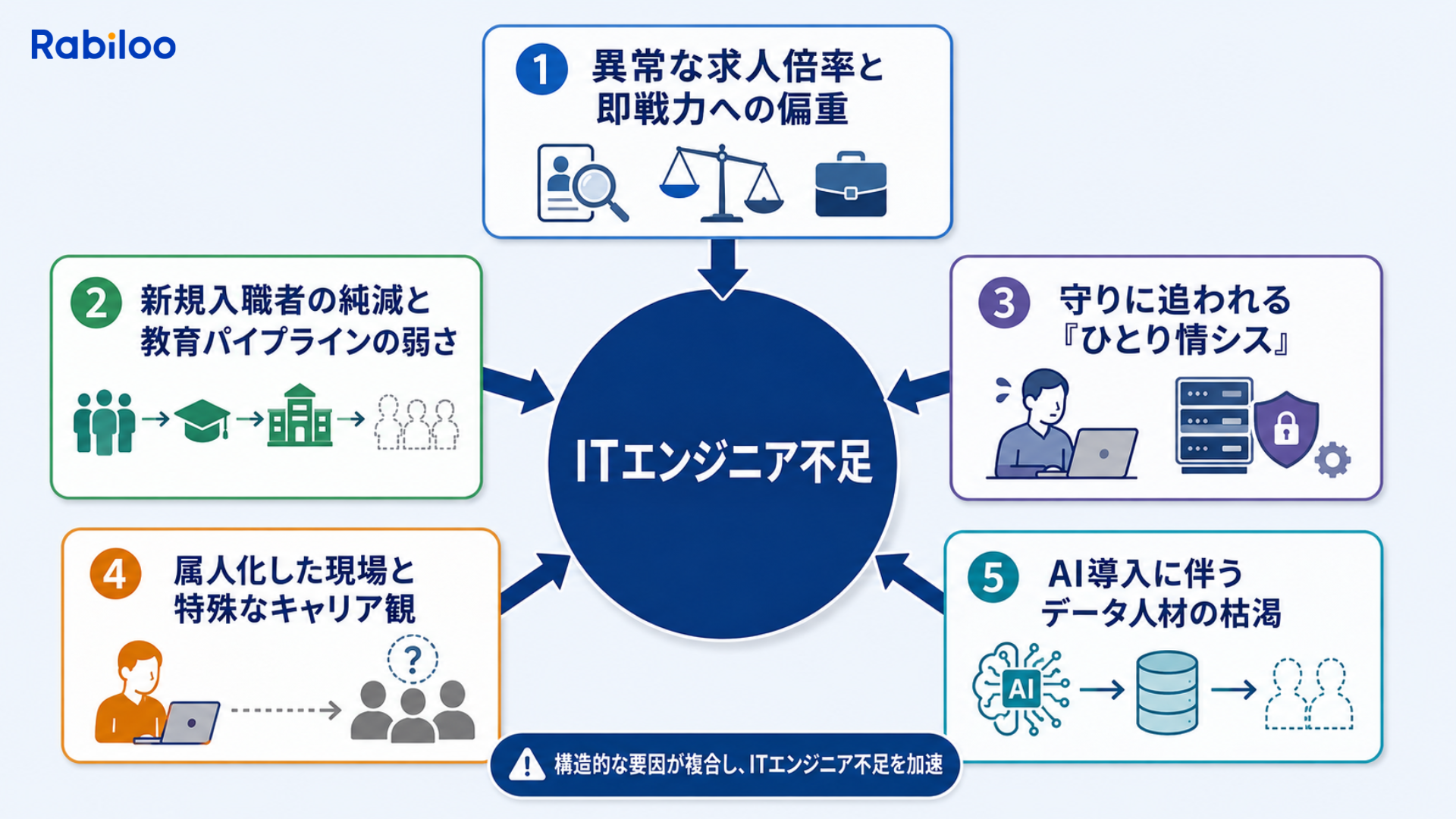 IT人材・エンジニア不足を引き起こす5つの根本的な理由(異常な求人倍率、新規入職者の純減、ひとり情シス、属人化した現場、データマネジメント人材の枯渇)
