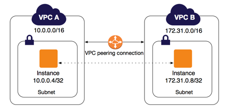 VPCピアリングとは