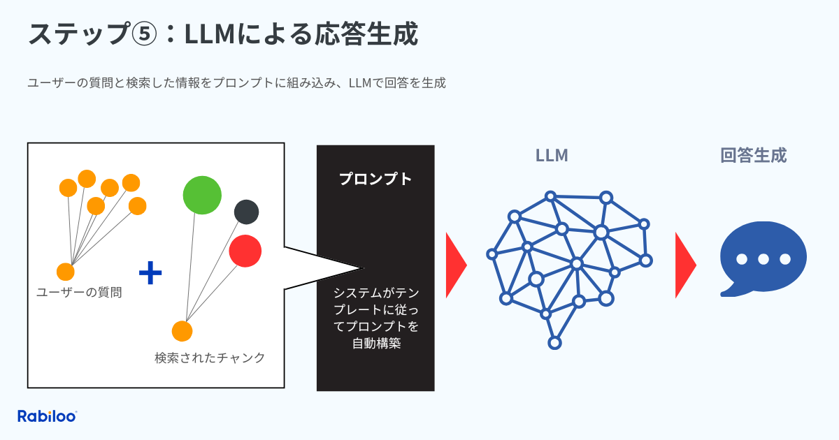 RAG実装ステップ⑤ LLMによる応答生成|ハルシネーションを防ぐプロンプト設計