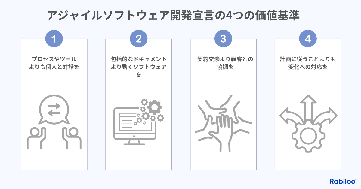 「アジャイルソフトウェア開発宣言」では、以下の4つの価値基準が示されています