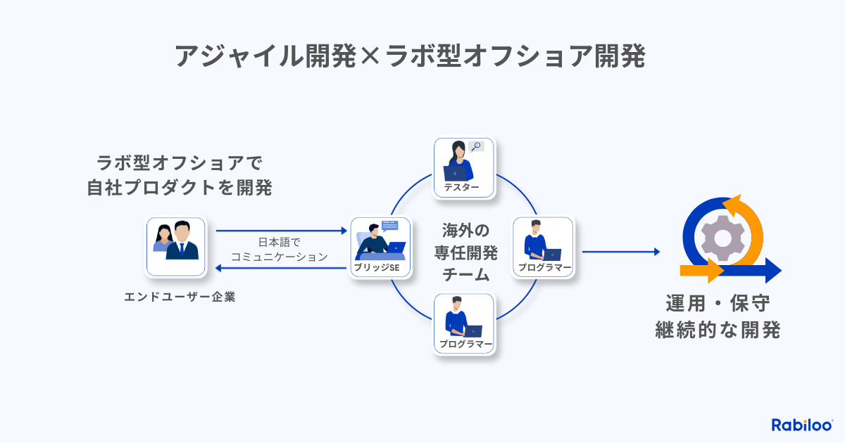 近年活用が盛んになっているオフショア開発において、アジャイル開発のスタイルが定着しています。