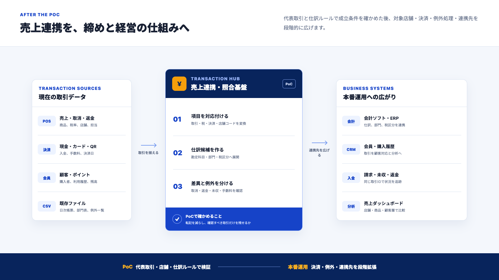 POS、決済、会員、CSVデータを売上連携基盤へ集約し、会計、CRM、入金管理、売上分析へ広げる構成図