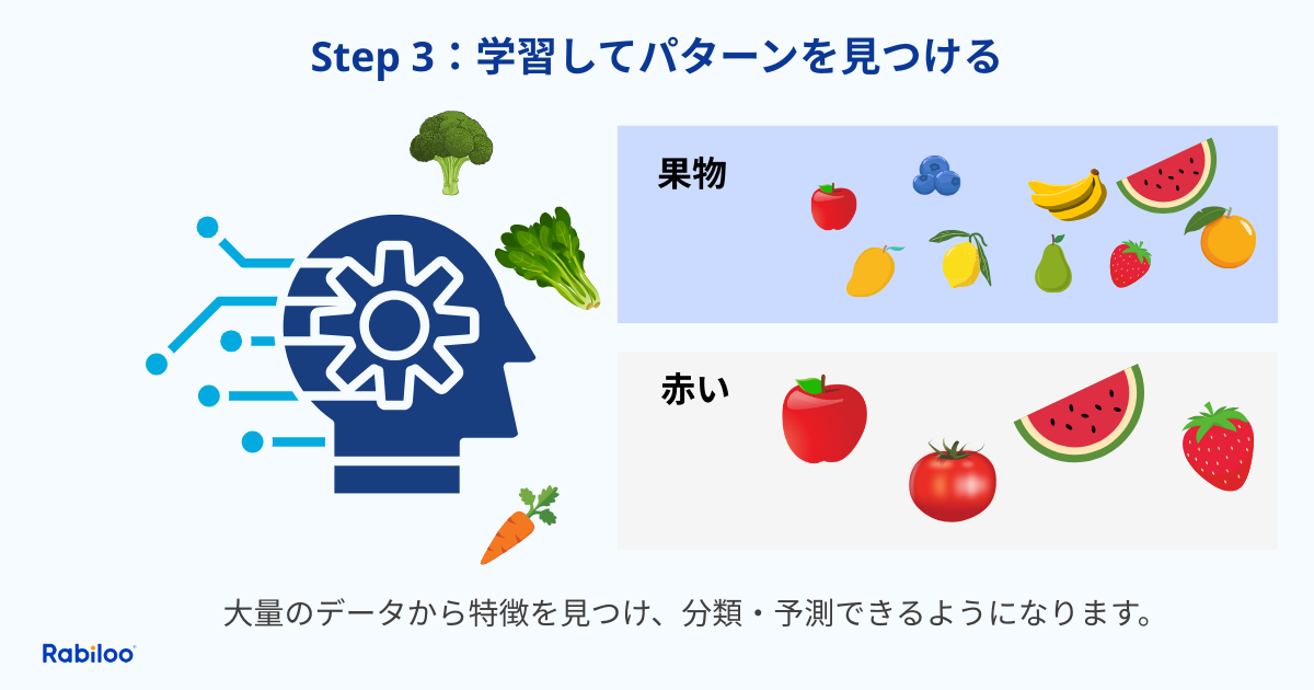 機械学習の仕組み:ステップ3、学習してパターンを見つける