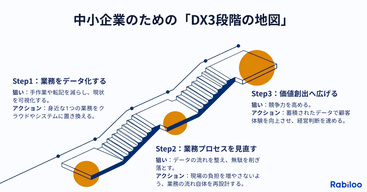 中小企業のDXは何から始める？進め方を実際の成功事例をもとに解説！
