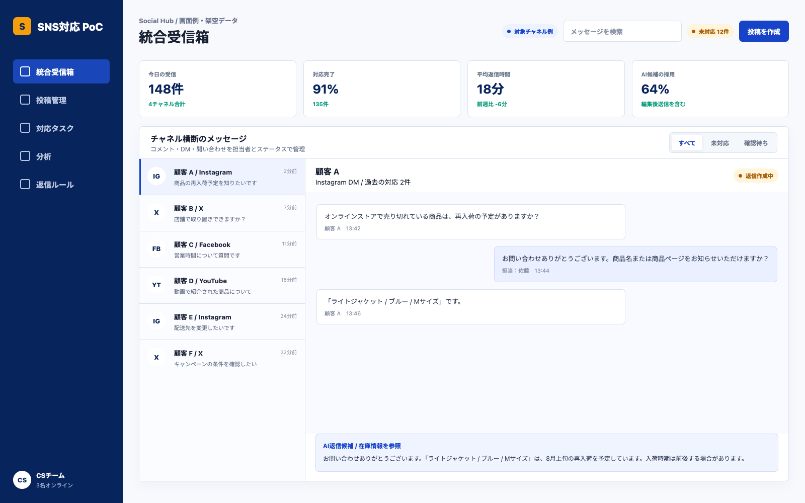 複数チャネルの統合受信箱、対応状況、顧客との会話、参照データに基づくAI返信候補を表示した画面