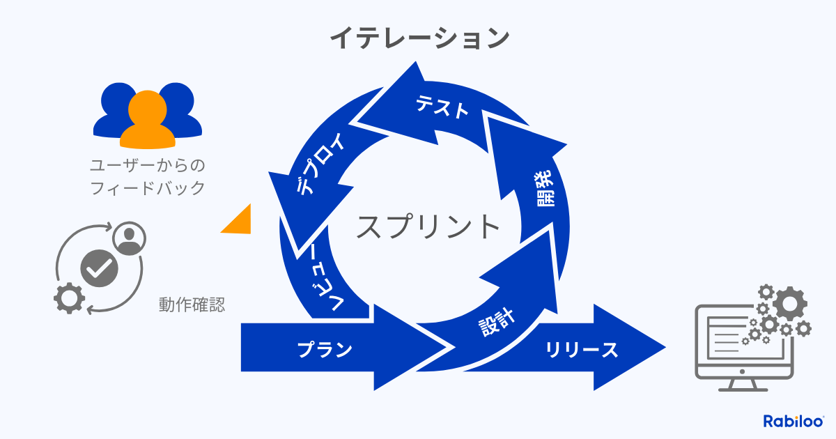 アジャイル開発におけるイテレーションを図解化したもの