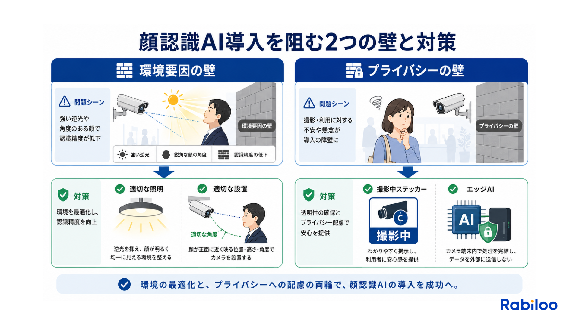 顔認識AIの導入で注意すべき2つのポイント。照明やカメラ角度などの「物理的な環境要因」と、画像データの破棄や透明性の確保といった「プライバシーへの配慮」を設計段階で組み込む重要性を示しています。