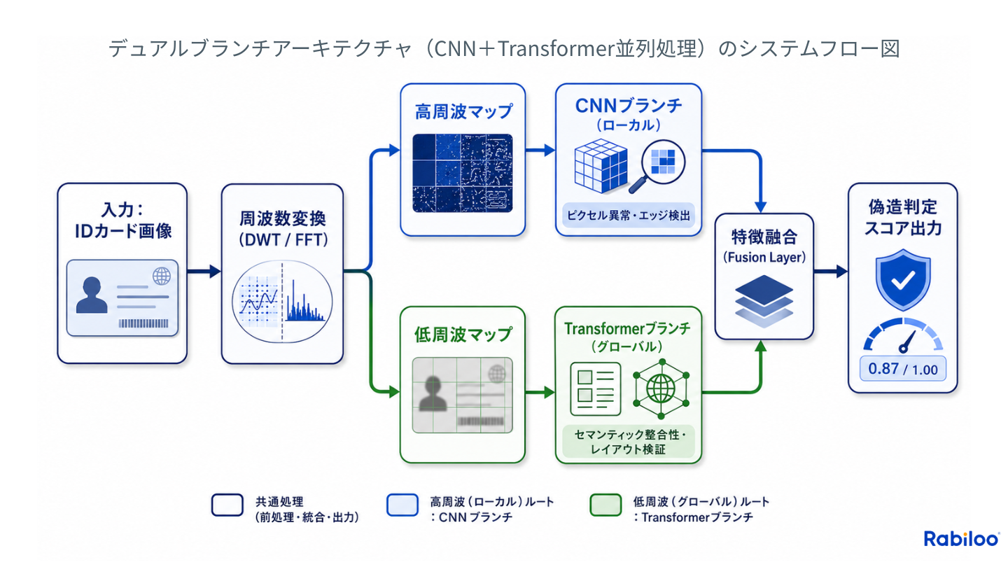 IDカード偽造検出システムのフロー図。画像から周波数駆動型前処理を経て、高周波（CNNによるエッジ・テクスチャ検出）と低周波（Transformerによるレイアウト・フォント整合性検証）の2つのブランチで並列処理し、特徴融合を行って「本物」か「偽造」かを判定する仕組みを説明しています。