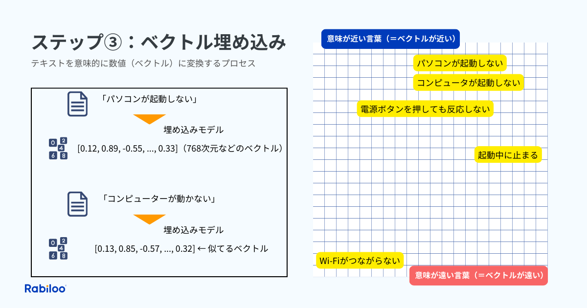 RAG実装ステップ③ テキストを数値に変える(ベクトル埋め込み)