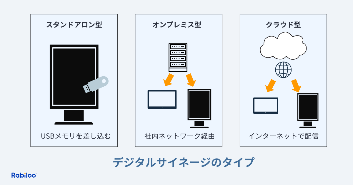 デジタルサイネージの代表的な3つのタイプ