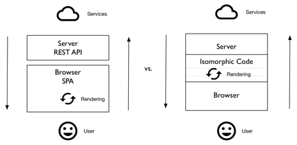 CSRとIsomorphicのレンダリング