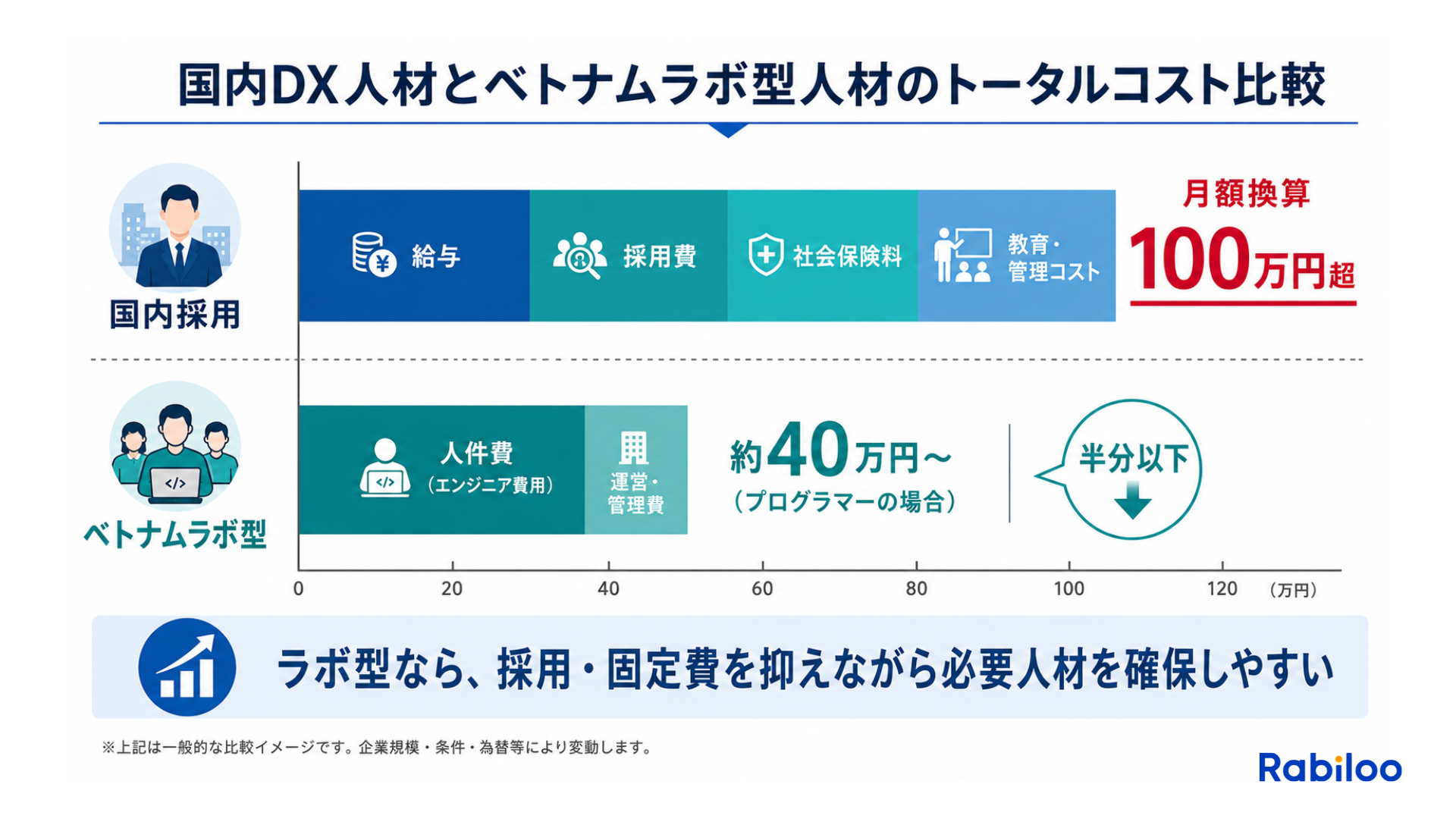国内DXエンジニア採用のトータルコスト（月額100万円超）と、ベトナムラボ型開発の月額費用（約40万円〜）を比較したグラフ。