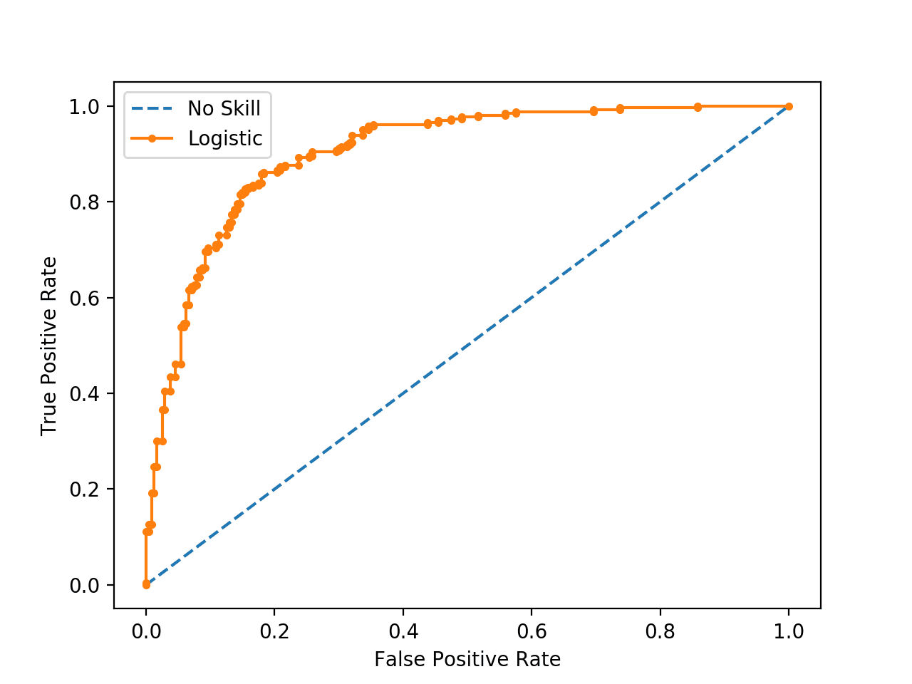 How to Use ROC Curves and Precision-Recall Curves for Classification in Python