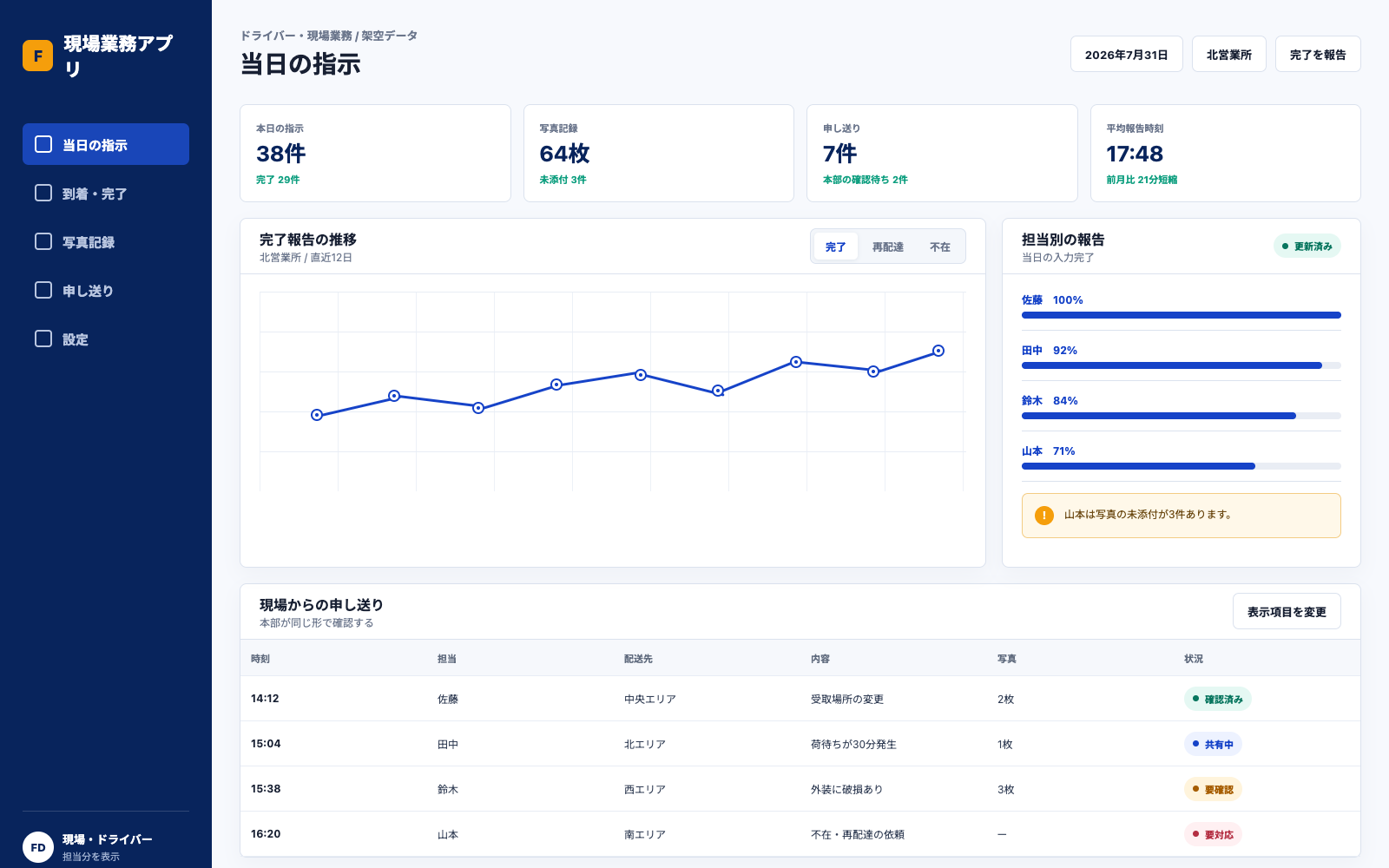 本日の指示、写真記録、申し送り、平均報告時刻をまとめ、現場からの申し送りを一覧で表示した現場業務アプリの画面