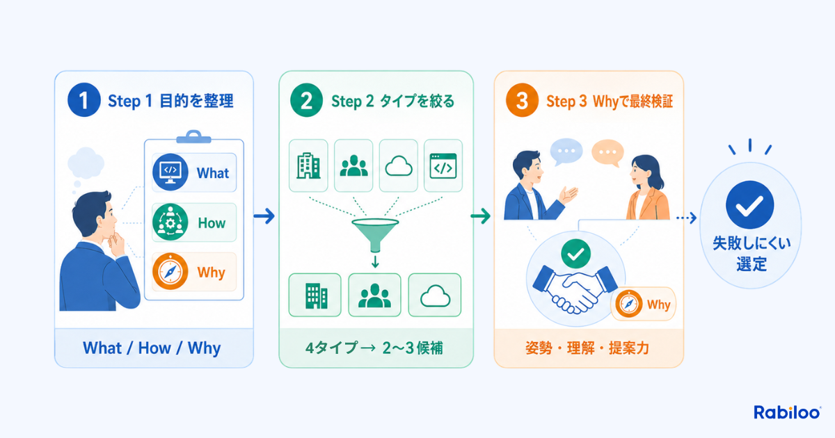 ベトナムオフショア選定の失敗を防ぐ3ステップのフロー図。ステップ1で自社の目的をWhat/How/Whyの3層で整理し、ステップ2で目的に合う企業タイプを4区分から2〜3候補に絞り込み、ステップ3で姿勢・理解力・提案力というWhy層の視点で最終検証を行うという、精度の高い選定プロセスを解説しています。