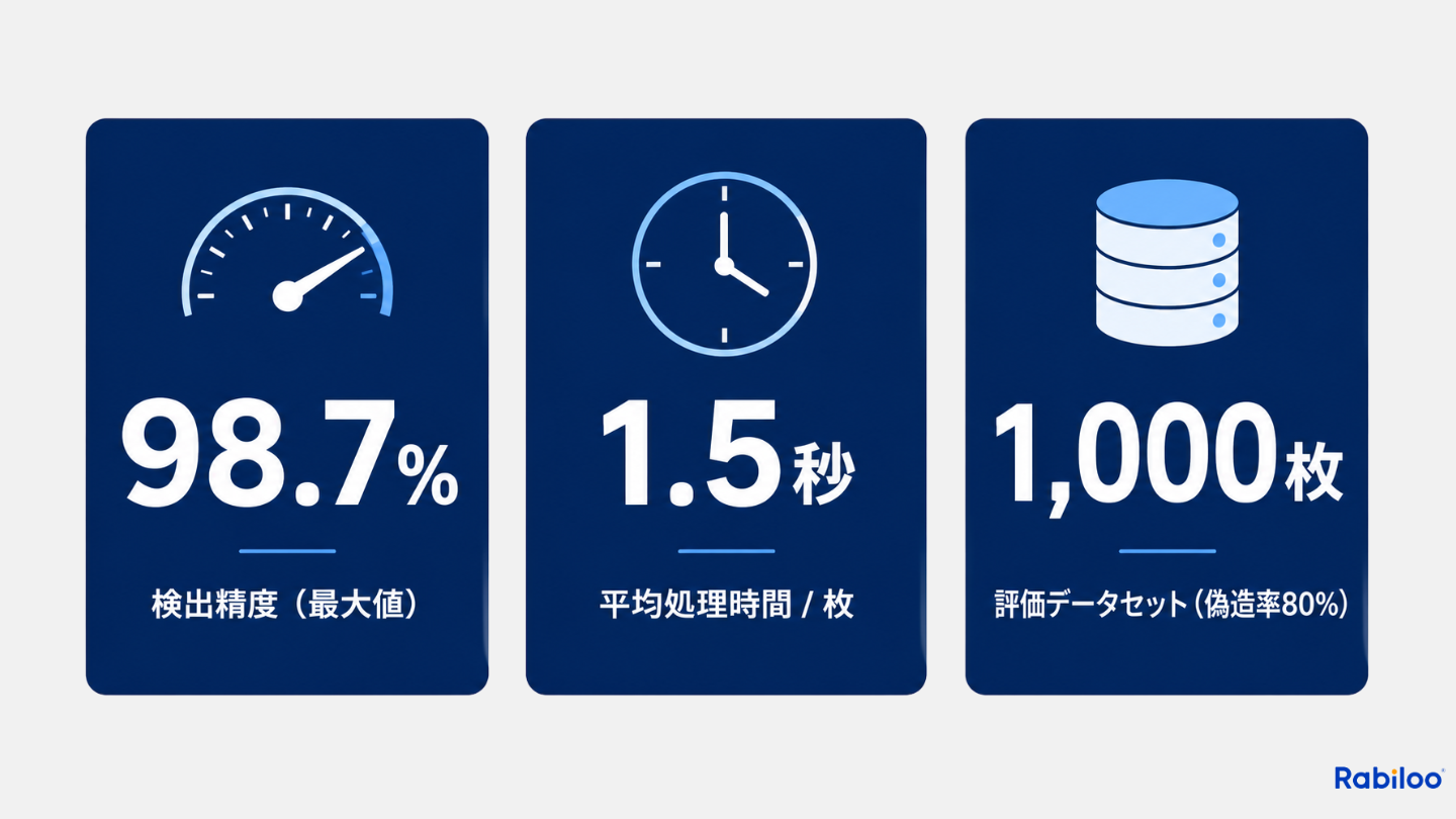 Rabilooのディープフェイク検出AI実績データ。1,000枚のデータセット（偽造率80%）での評価で、検出精度98.7%・平均処理時間1.5秒を達成したことを示すインフォグラフィック。