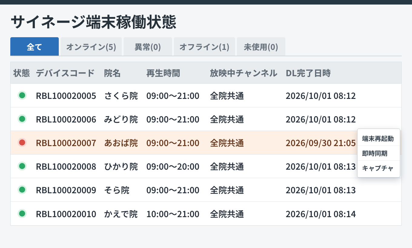 端末の稼働状況の画面。院ごとの端末がオンラインかどうかと、流しているチャンネルが一覧で並び、1台に異常の印が付いている。