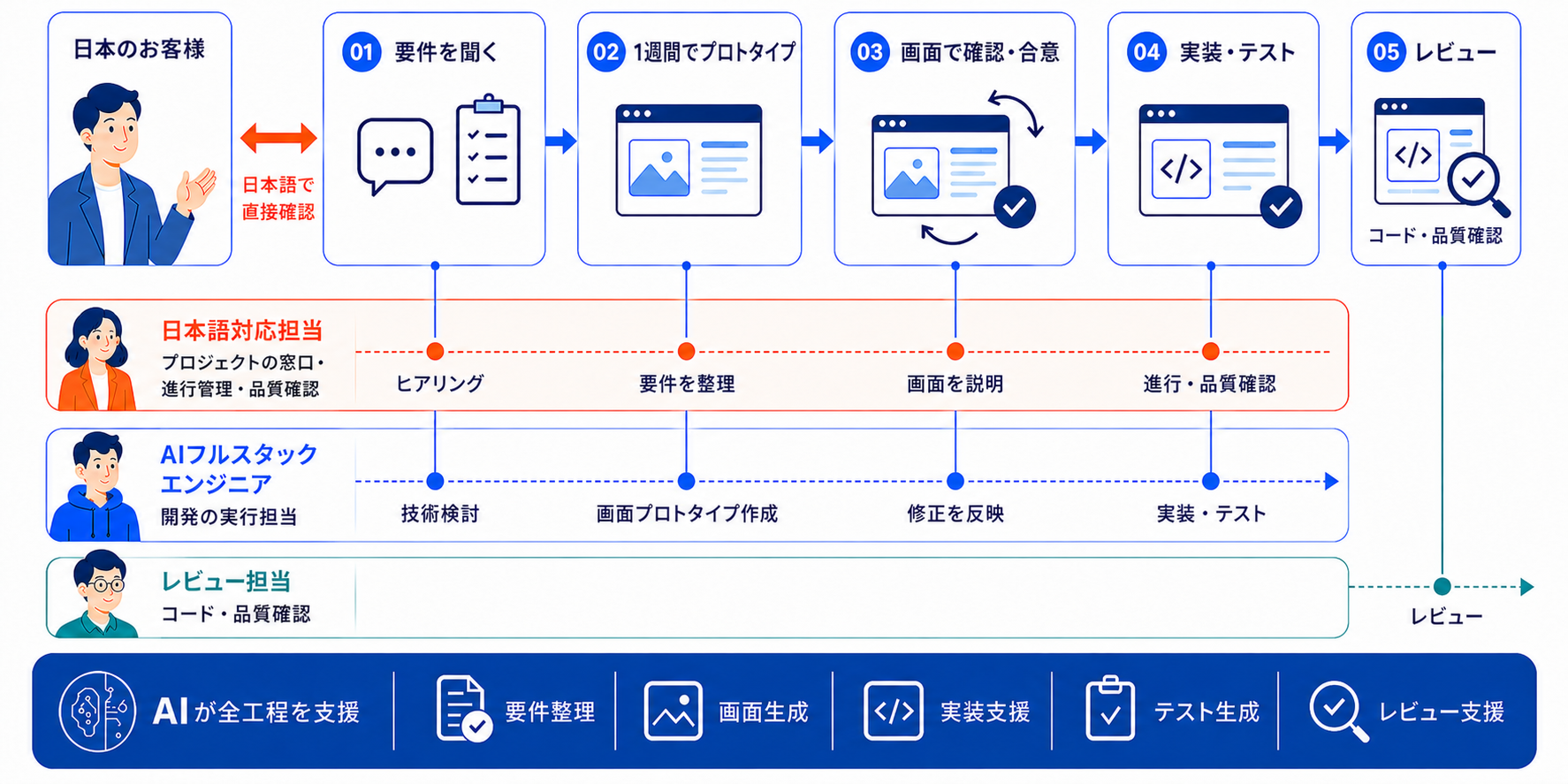 日本のお客様、日本語対応担当、AIフルスタックエンジニア、レビュー担当が、要件確認から1週間のフロントエンドプロトタイプ、画面での合意、実装・テスト、コードと品質のレビューまで連携する開発体制図